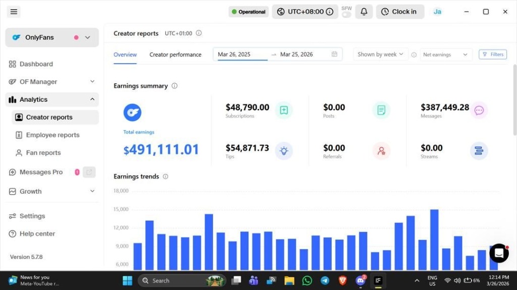 Creator earnings - $491K